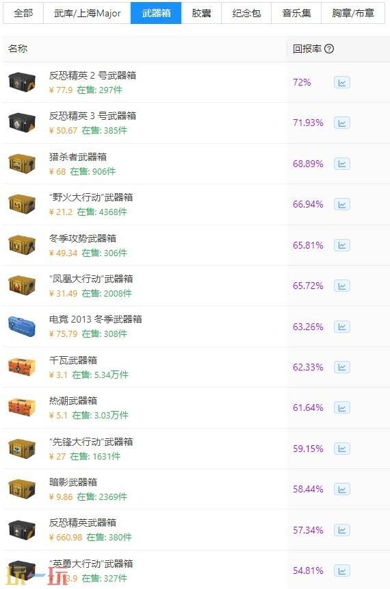 CS2开箱推荐什么箱子 2025最新武器箱开箱推荐