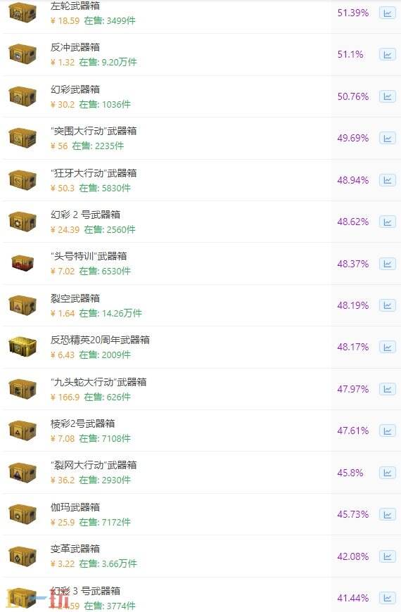 CS2开箱推荐什么箱子 2025最新武器箱开箱推荐