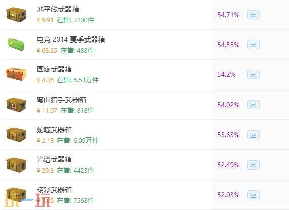 CS2开箱推荐什么箱子 2025最新武器箱开箱推荐